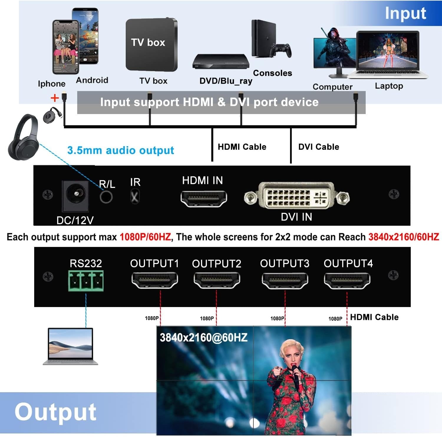 NÖRDIC 4K 2x2 Videovägg-kontroll HDMI+DVI Input