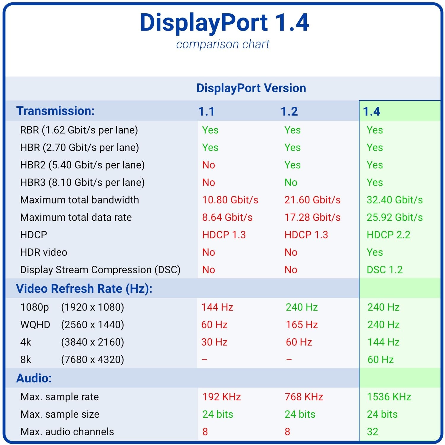 NÖRDIC CERTIFIED CABLES 3m nylonflätad Displayportkabel 1.4 UHD 8K60Hz 4K144Hz HBR3 32,4Gbps 10-bit HDR