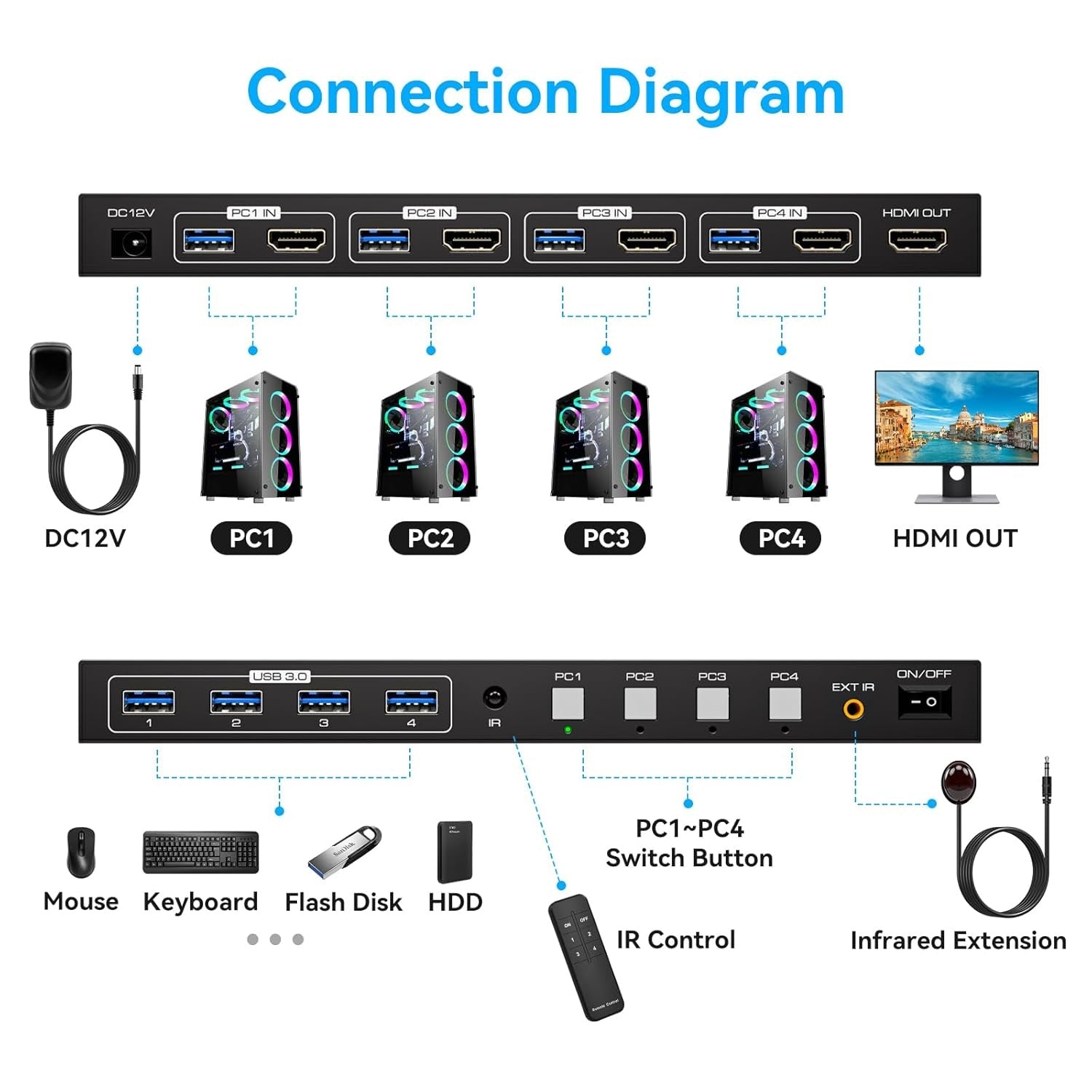 NÖRDIC HDMI KVM Switch 4 Computers EDID 4K60Hz 4xUSB3.0 4 PC Sharing 1 Monitor and 4 USB 3.0 Devices with Controller
