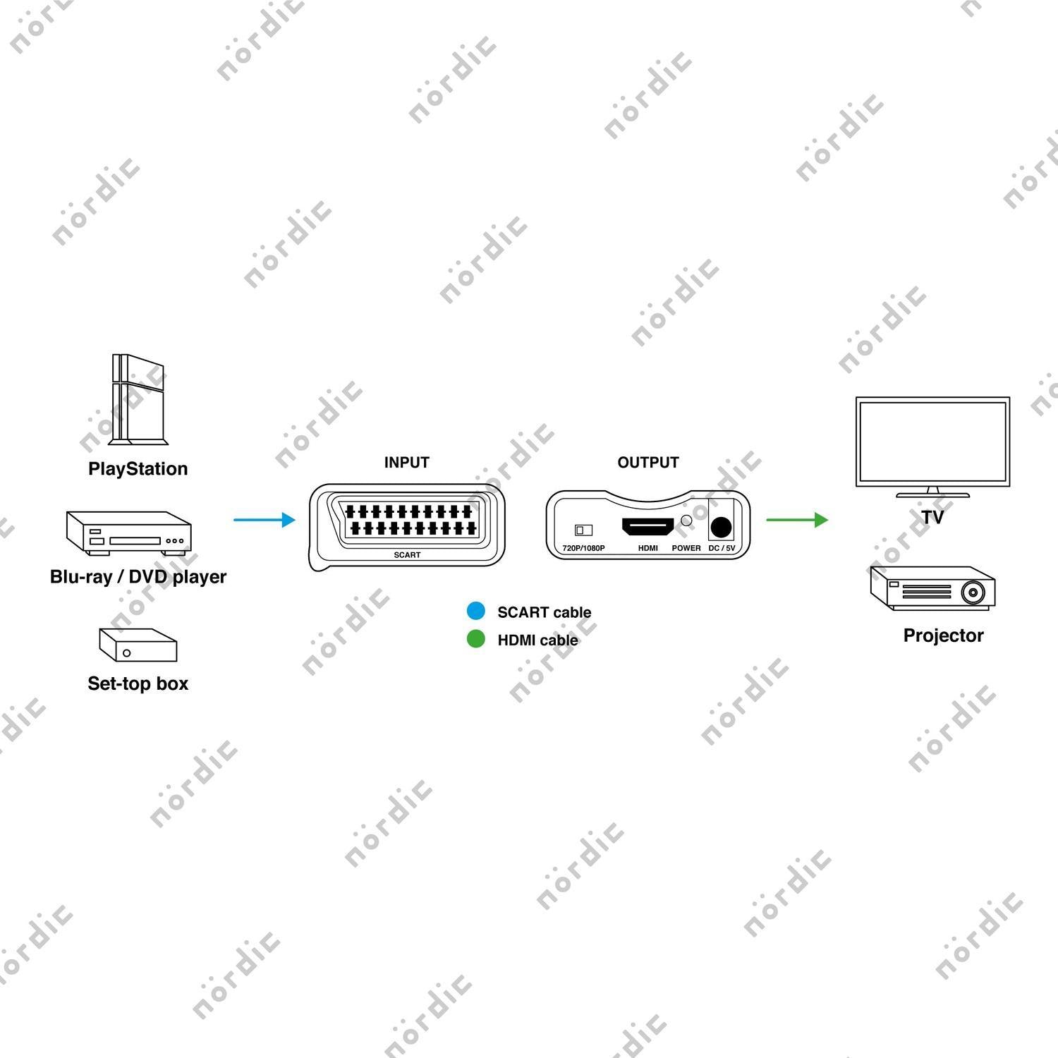 NÖRDIC SCART till HDMI omvandlare och konverterare 1080p