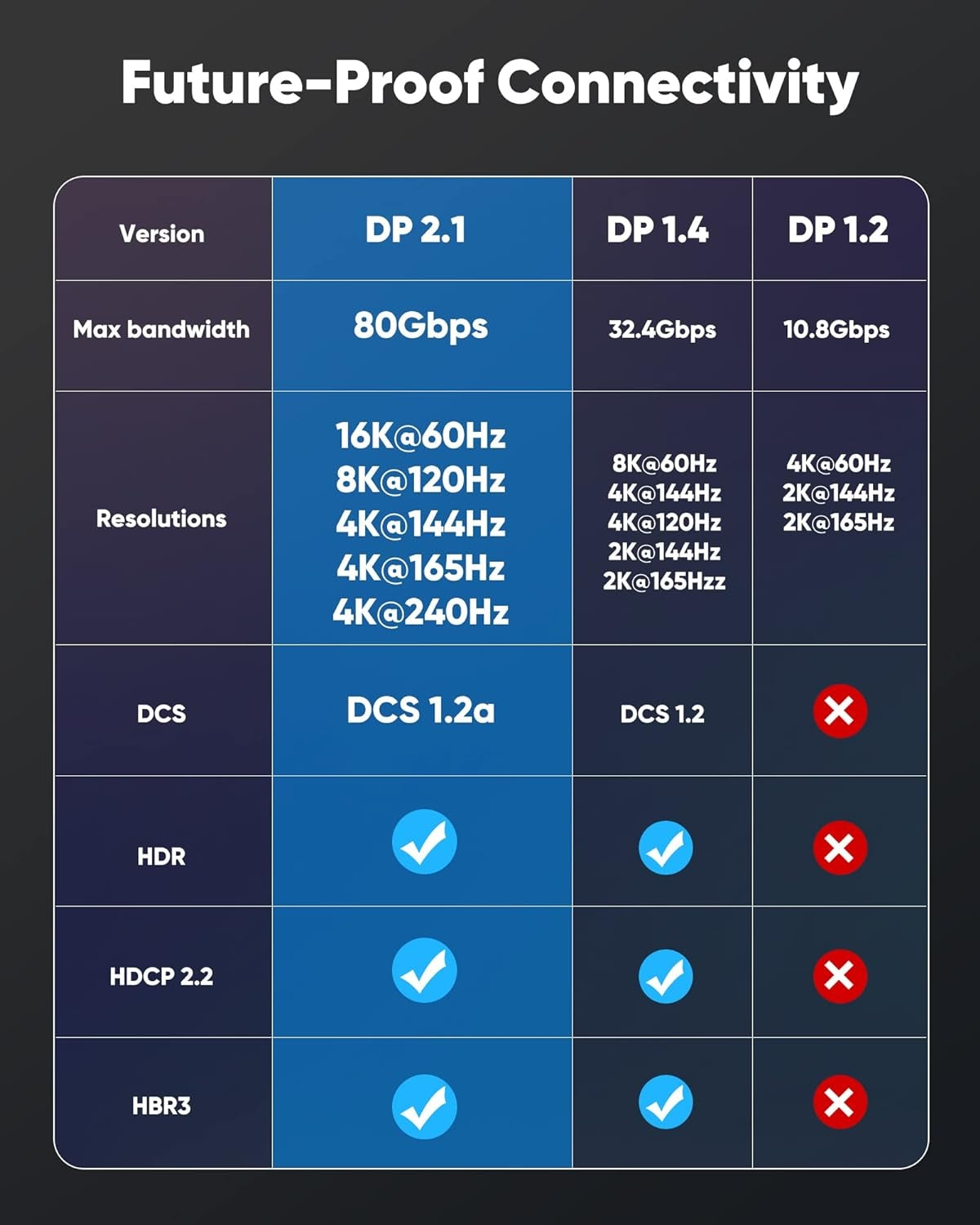 NÖRDIC VESA CERTIFIED 2m nylonflätad Displayport 2.1 kabel DP80 UHBR20 80Gbps 16/10/8K60H 4K240/165/144Hz DSC1.2a HDR HDCP2.2 FreeSync G-Sync