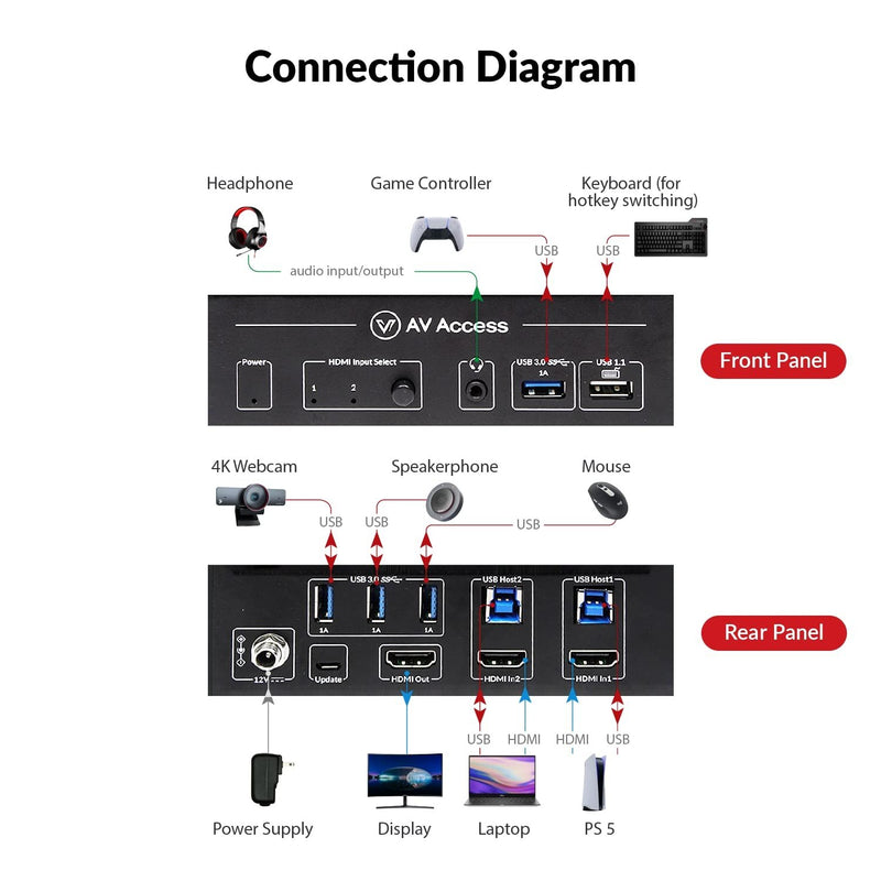 AV Access HDMI 2.1 KVM Switch 2 datorer 1 bildskärm, 8K30Hz, 5x USB-A