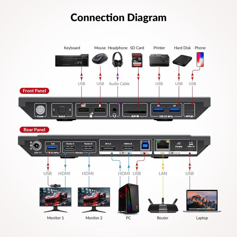 AV Access Docking Station & KVM Switch for 2 Laptop & Desktop to 2 monitors HDMI 4K60Hz, 100W PD 3 x USB, 1G Ethernet, SD, 3.5 mm AUX Audio EDID