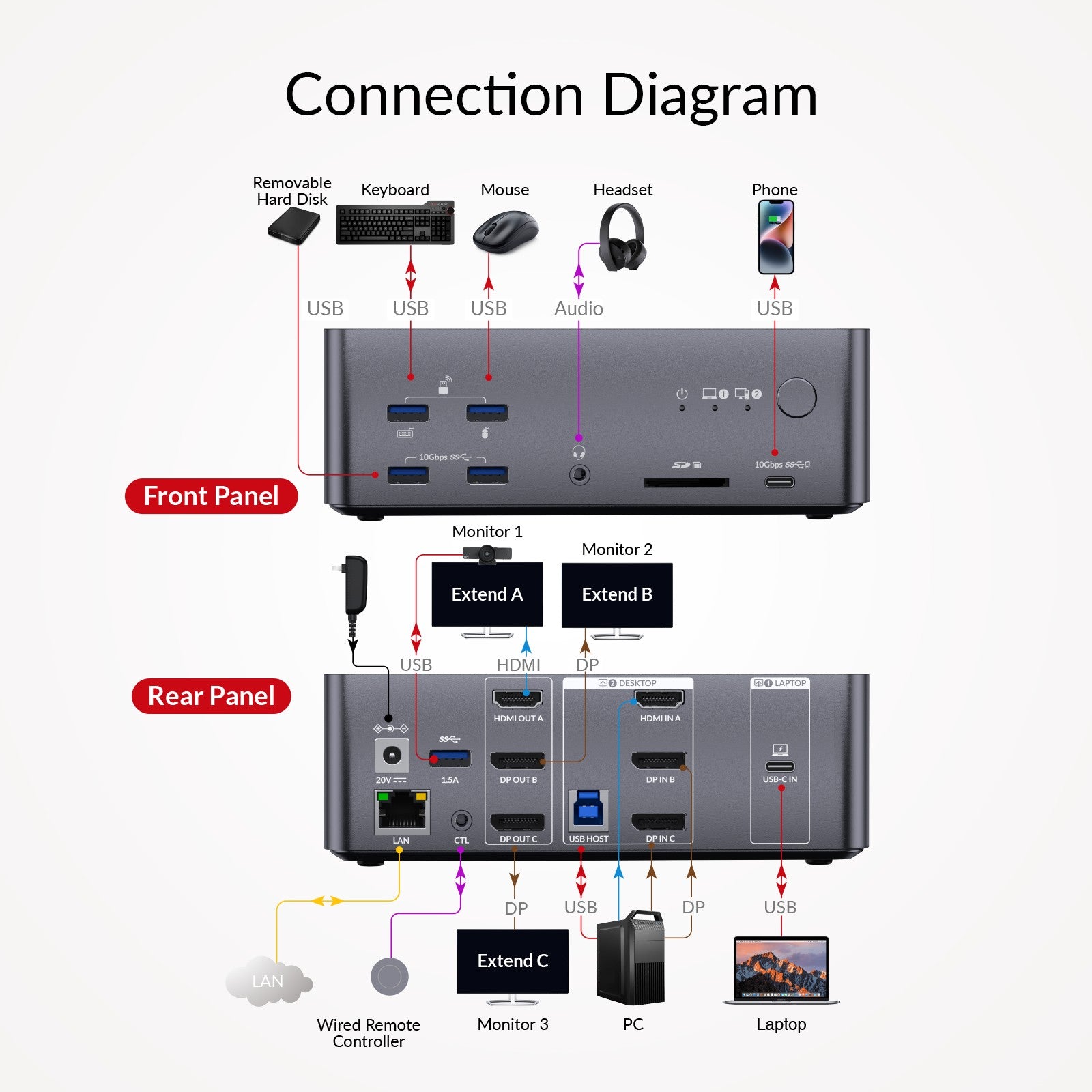 AV Access iDock B23 8K KVM-switch dockningsstation 2 till 3, stationär + bärbar dator till tre skärmar, (100W PD), 12-i-1, 8K@60Hz/4K@165Hz/1440P@240Hz