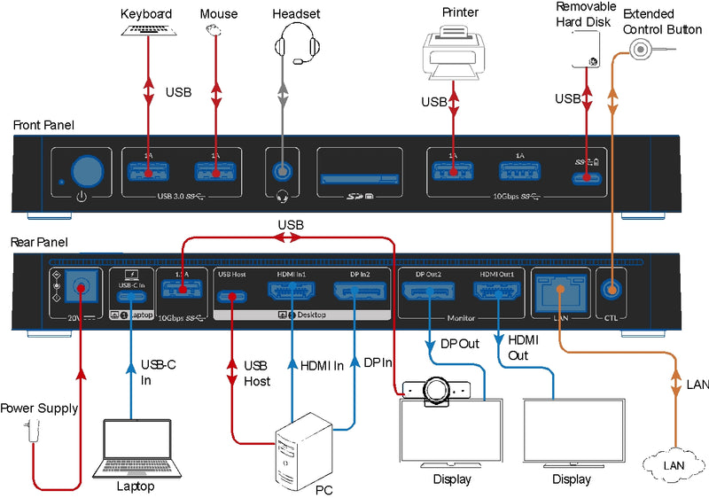AV Access iDock B10 USB-C KVM-Switch Dockningsstation 2 till 2 för 1 Bärbar & 1 Stationär, 8K@60Hz Dubbla Skärmar, 100W Laddning, USB 3.2, 1G Ethernet