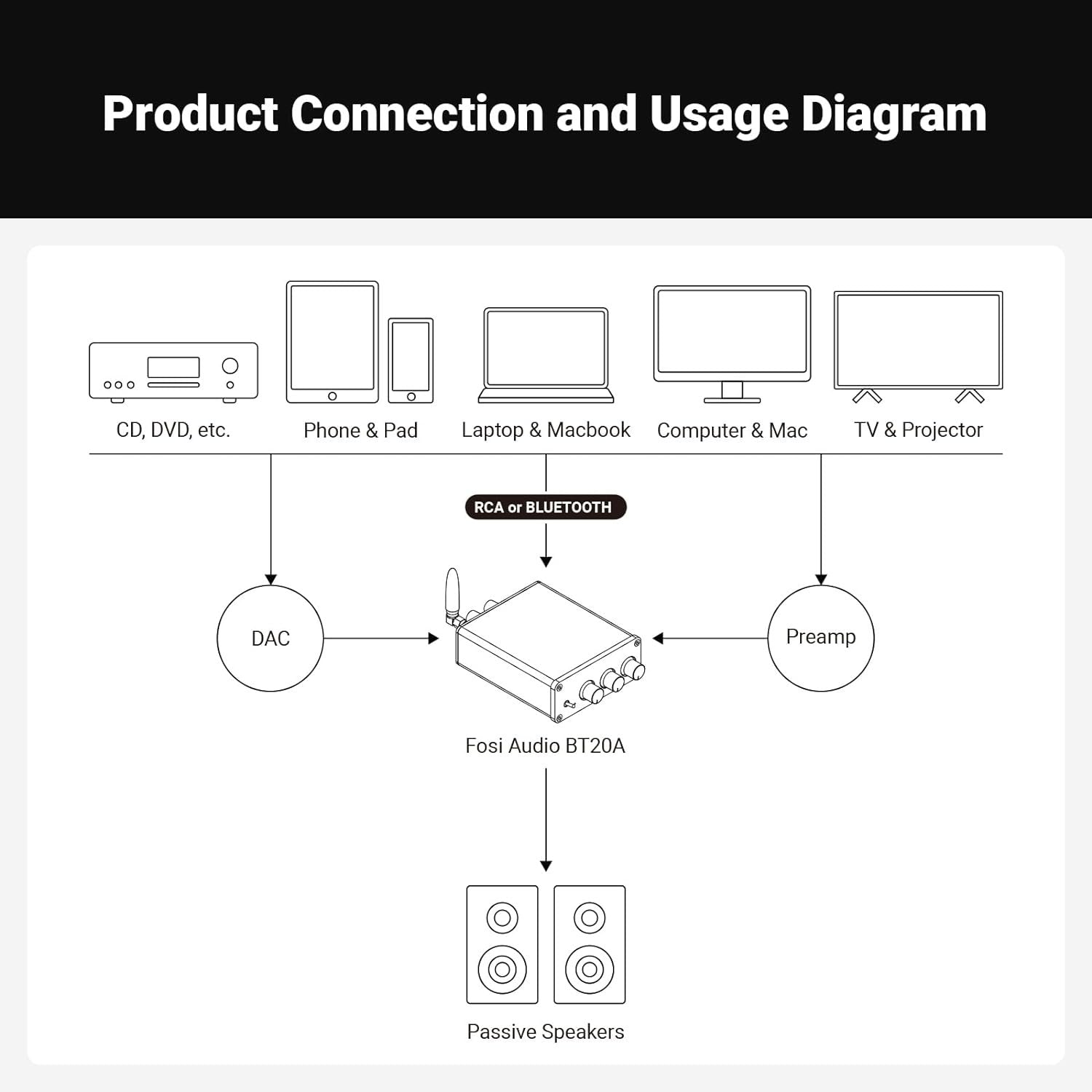 Fosi Audio Bluetooth 5.0 & R/L Förstärkare 100W x 2 med Volym, Bas och Diskant kontroll, Svart