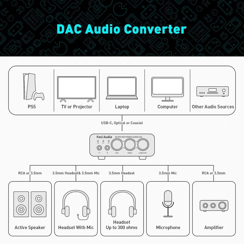 Fosi Audio K5PRO Gaming mini DAC förstärkare för PS5/PC/MAC, USB-C/Optisk/Coaxial till 3.5mm/RCA