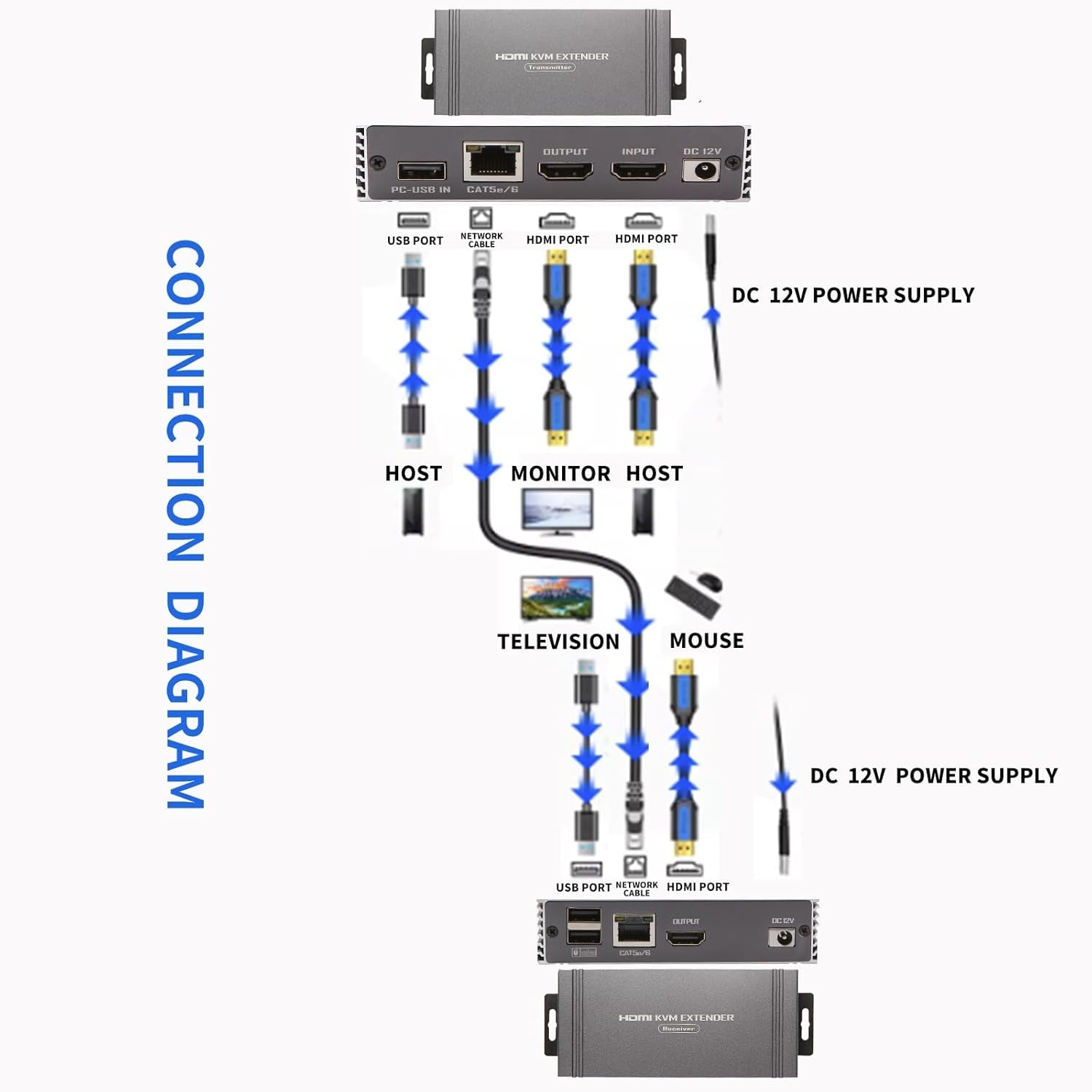 NÖRDIC 1080P 60Hz 65M HDMI KVM Extender USB över Cat5e/Cat6, POC med loop-stöd, USB för tangentbord och mus till PC/dator