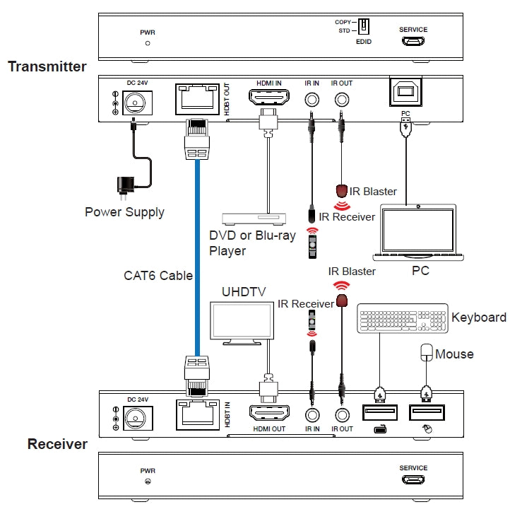 NÖRDIC 4K60 HDBaseT KVM Förlängare 150m
