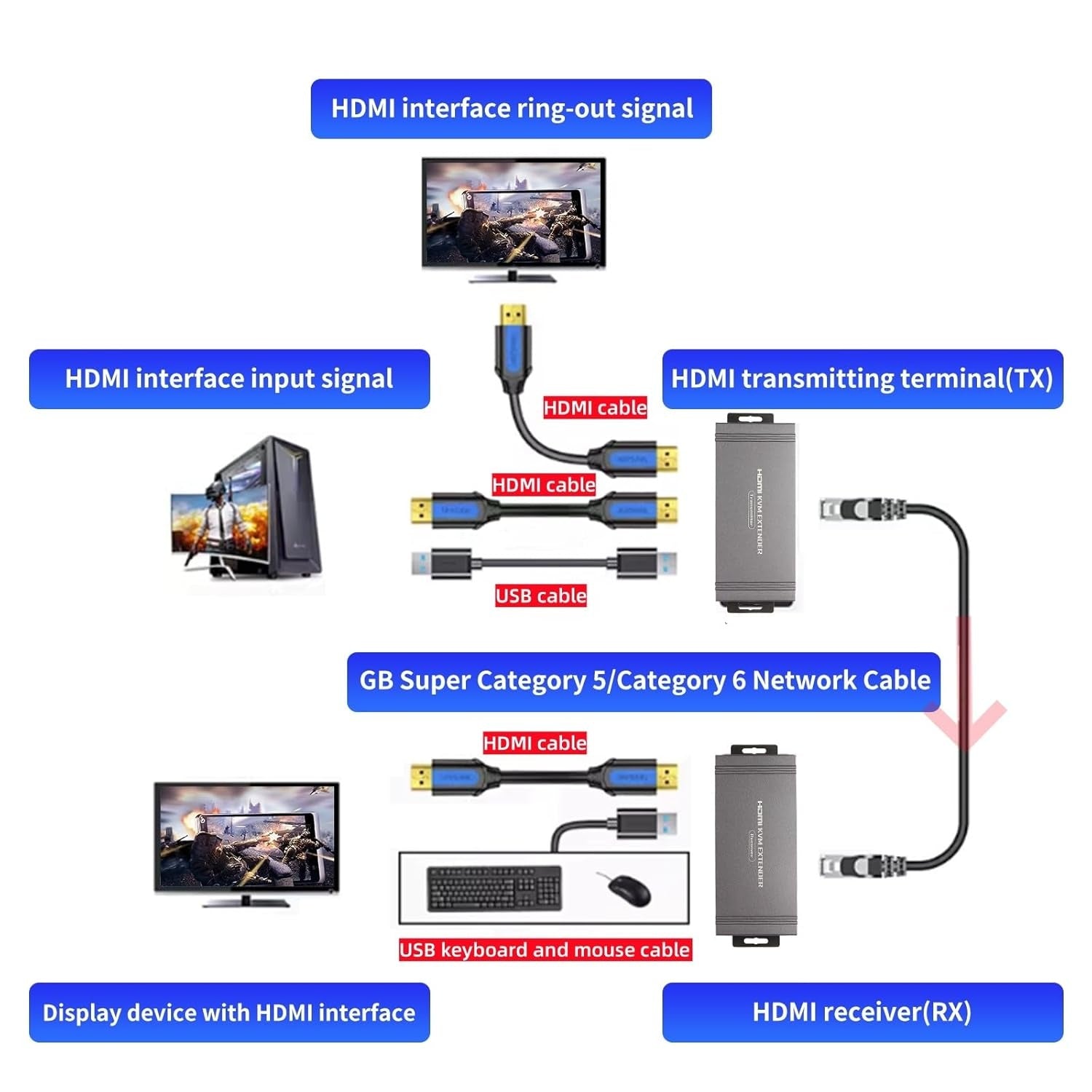 NÖRDIC 4K 60Hz 65 m HDMI KVM-förlängare med USB över Cat5e/Cat6 POC med loop-stöd för USB-tangentbord och mus till PC-dator