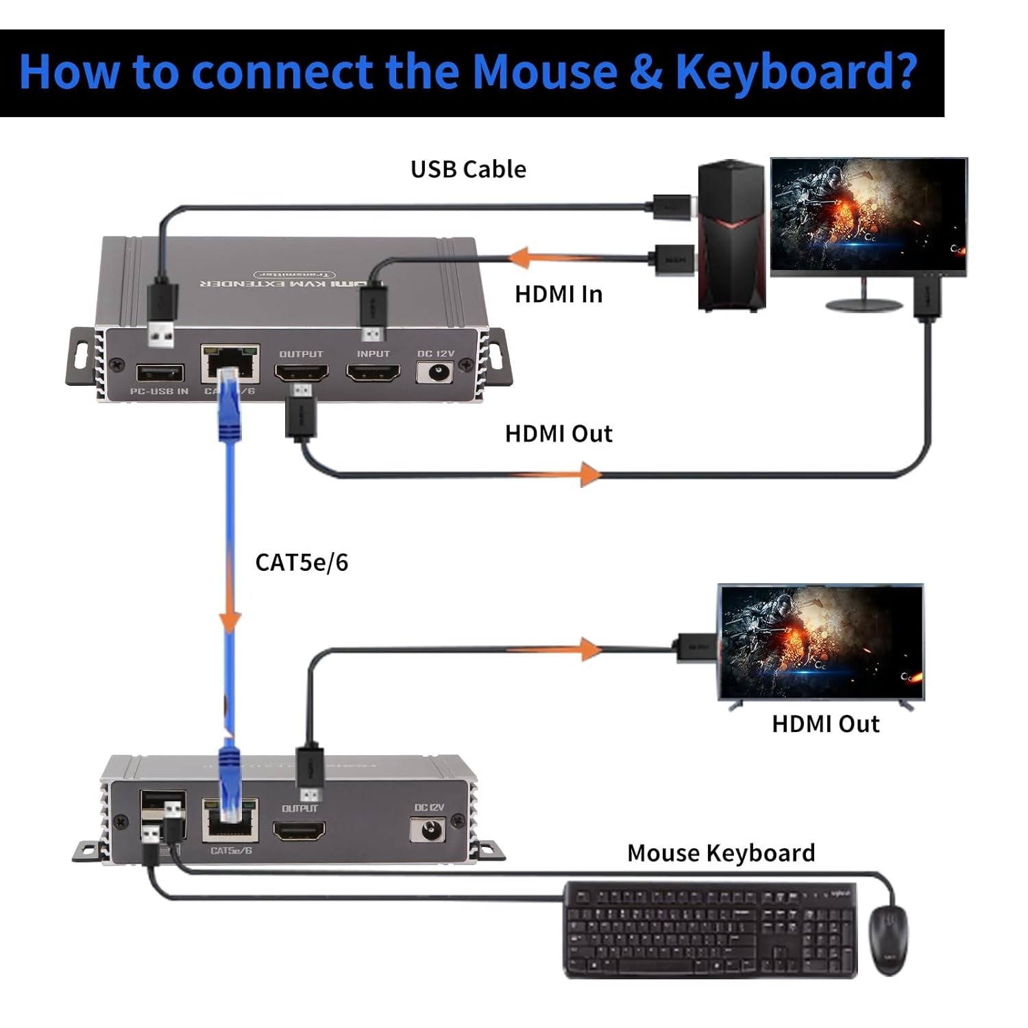 NÖRDIC 4K 60Hz 65 m HDMI KVM-förlängare med USB över Cat5e/Cat6 POC med loop-stöd för USB-tangentbord och mus till PC-dator