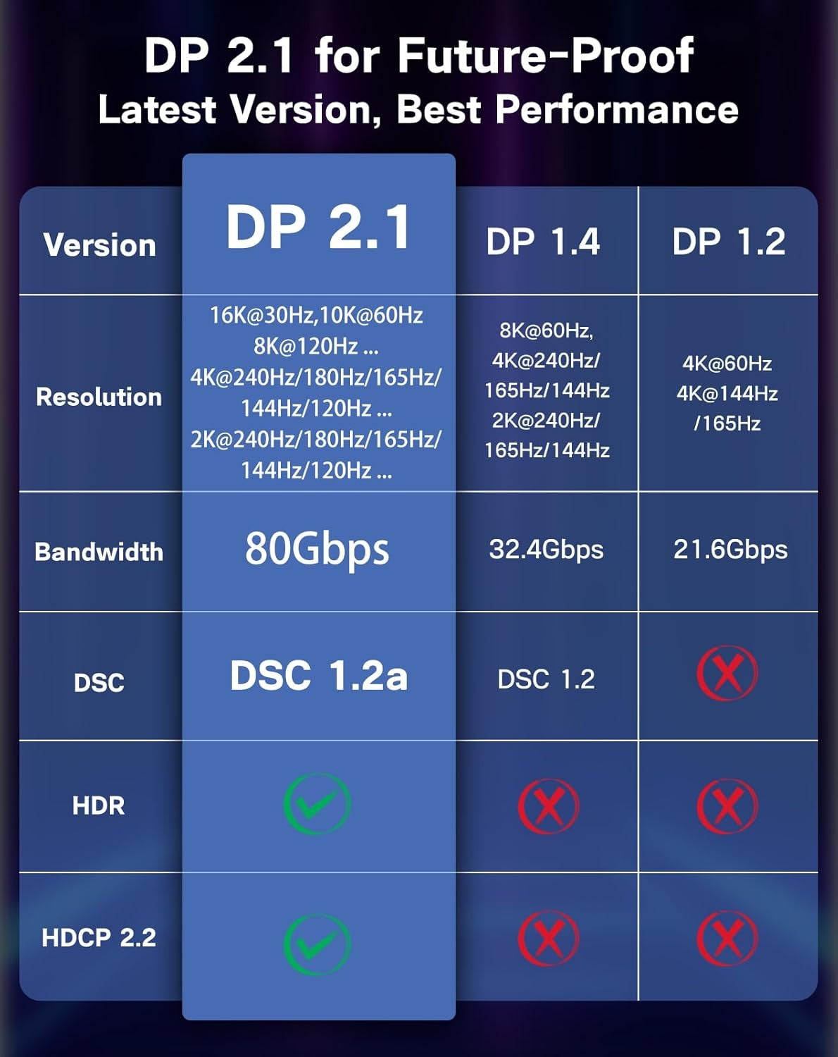 NÖRDIC 5m bidirektionell USB-C till DisplayPort 2.1 kabel 16K60Hz 8K240Hz/120Hz 4K240/165/144/60 HDR HDCP2.3