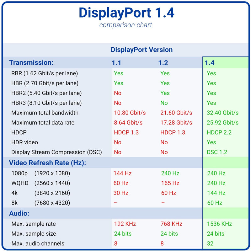 NÖRDIC CERTIFIED CABLES 3m nylonflätad Displayportkabel 1.4 UHD 8K60Hz 4K144Hz HBR3 32,4Gbps 10-bit HDR