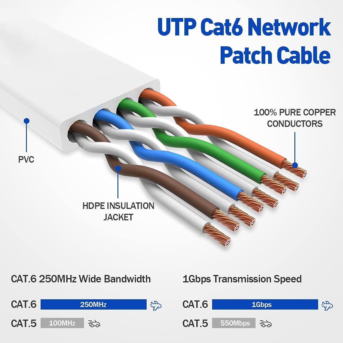 NÖRDIC Cat6 U/UTP flat nätverkskabel 1m 250MHz bandbredd och 10Gbps överföringshastighet vit