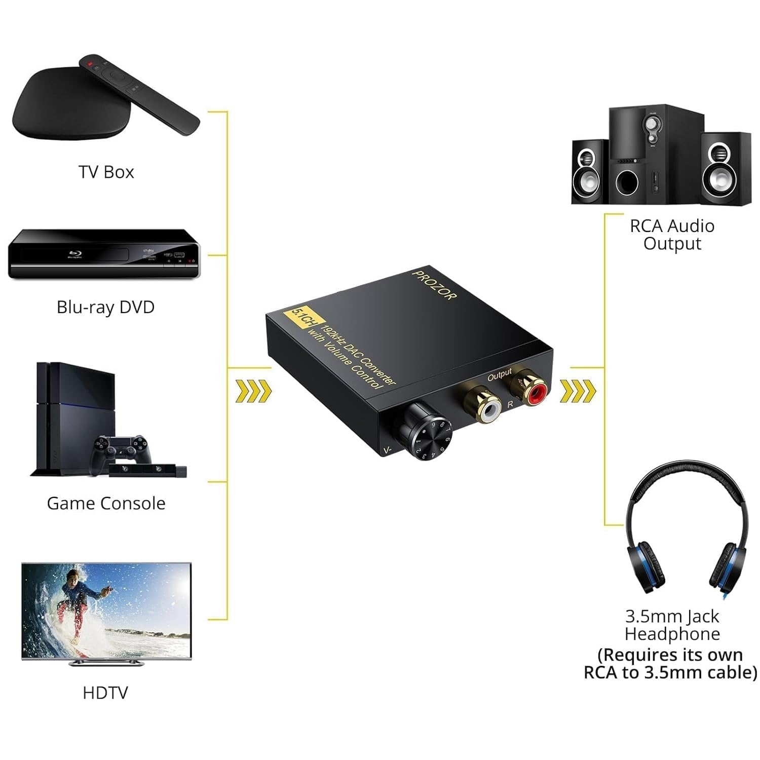 NÖRDIC Digital 5.1CH Koaxial/Toslink till Analog DAC 192Khz DTS Dolby AC3