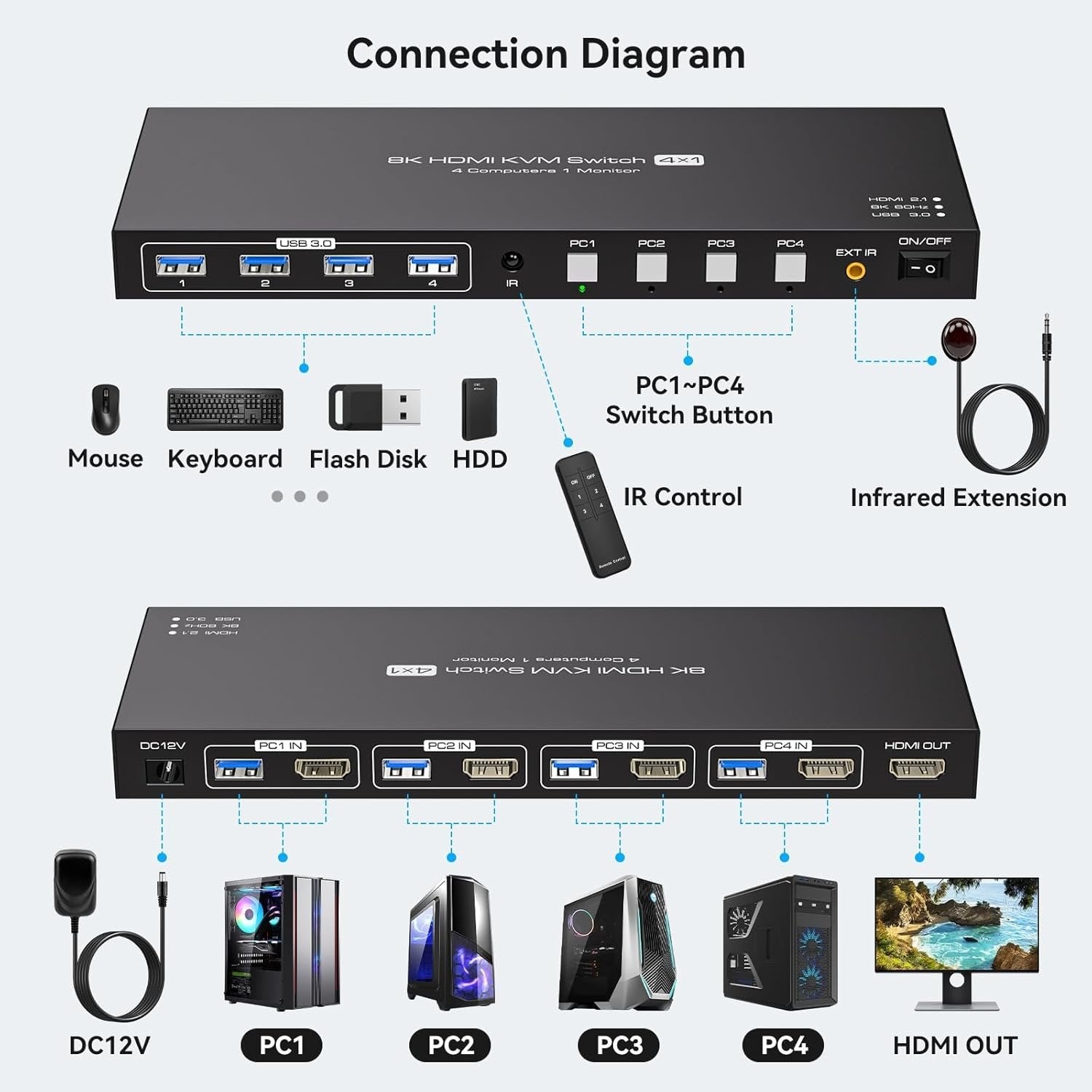 NÖRDIC HDMI KVM-switch 4 datorer 1 skärm 8K 60Hz 4K 144/120Hz 4xUSB-enheter