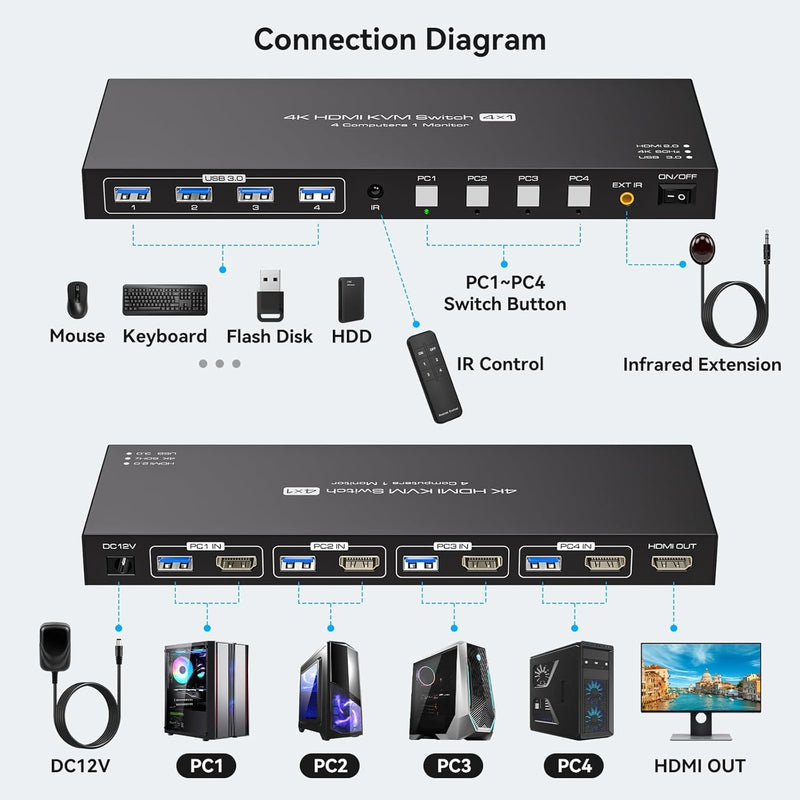 NÖRDIC HDMI KVM-switch 4 datorer 1 skärm 4K 60Hz 1080p 120Hz 4xUSB-enheter