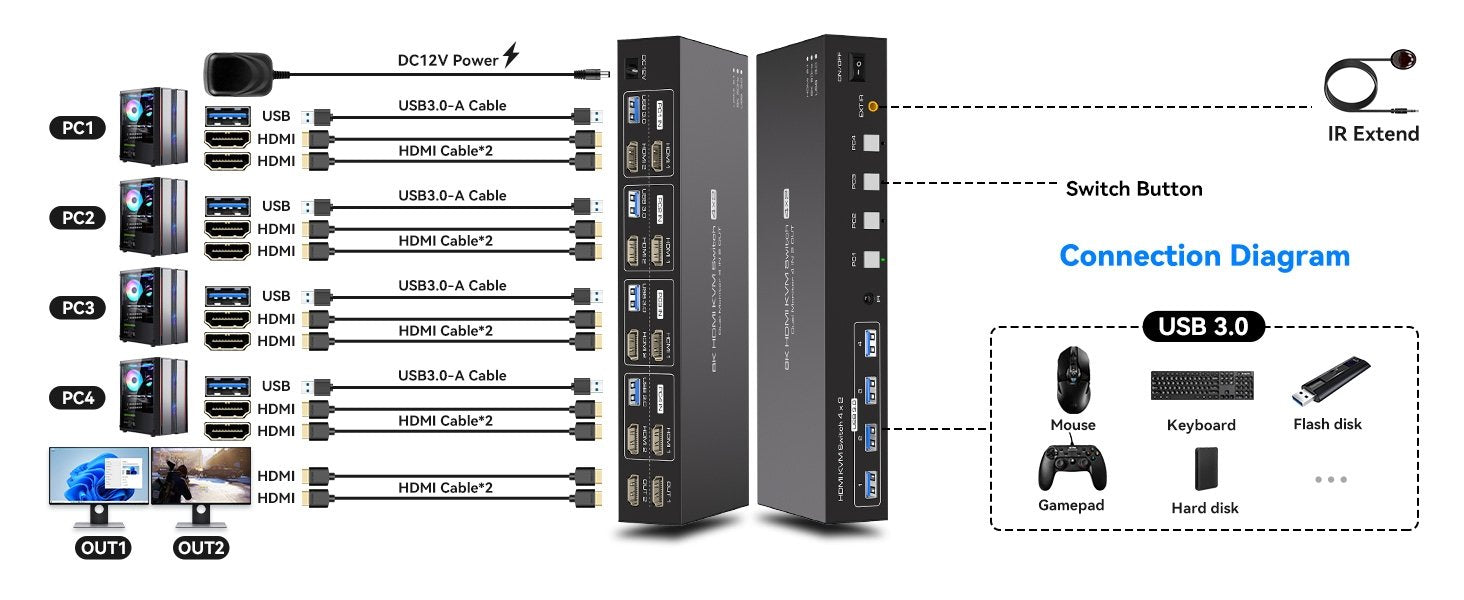 NÖRDIC KVM 4x2 HDMI 2.1 Switch 4PC till Dual Monitor HDMI 8K60Hz med 1x3.5mm och 4xUSB-A