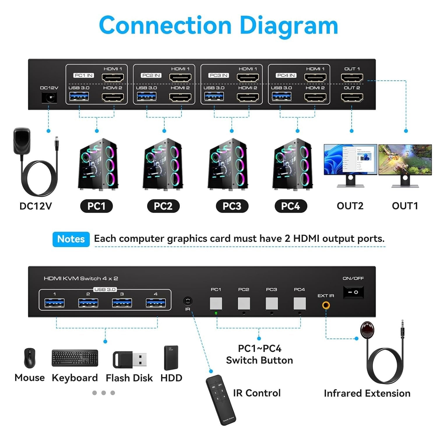 NÖRDIC KVM 4x2 HDMI 2.1 Switch 4PC till Dual Monitor HDMI 8K60Hz med 1x3.5mm och 4xUSB-A