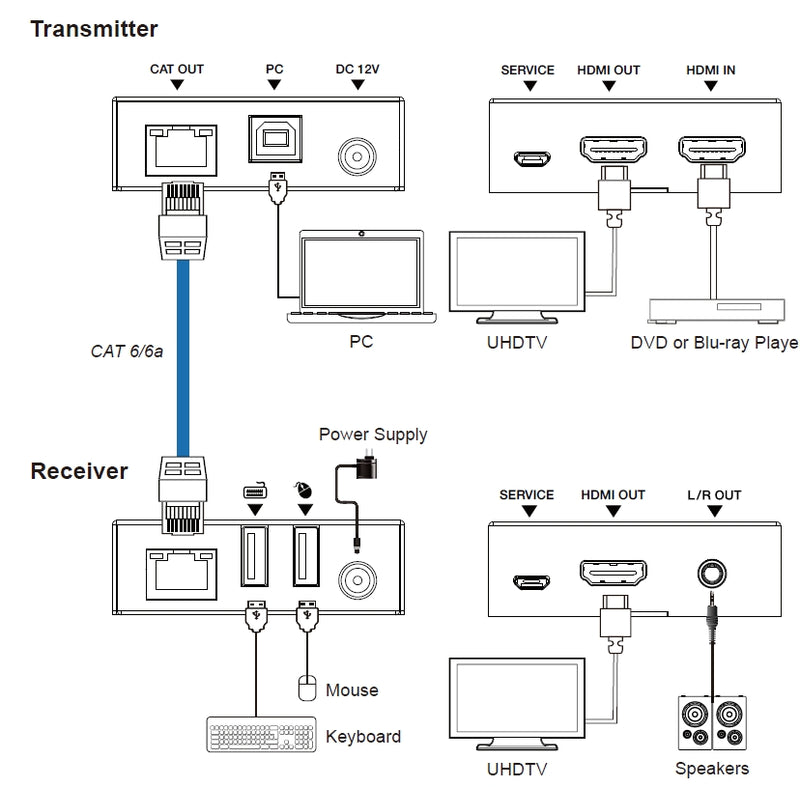 NÖRDIC KVM Förlängare HDMI 4K60Hz 70m CAT6