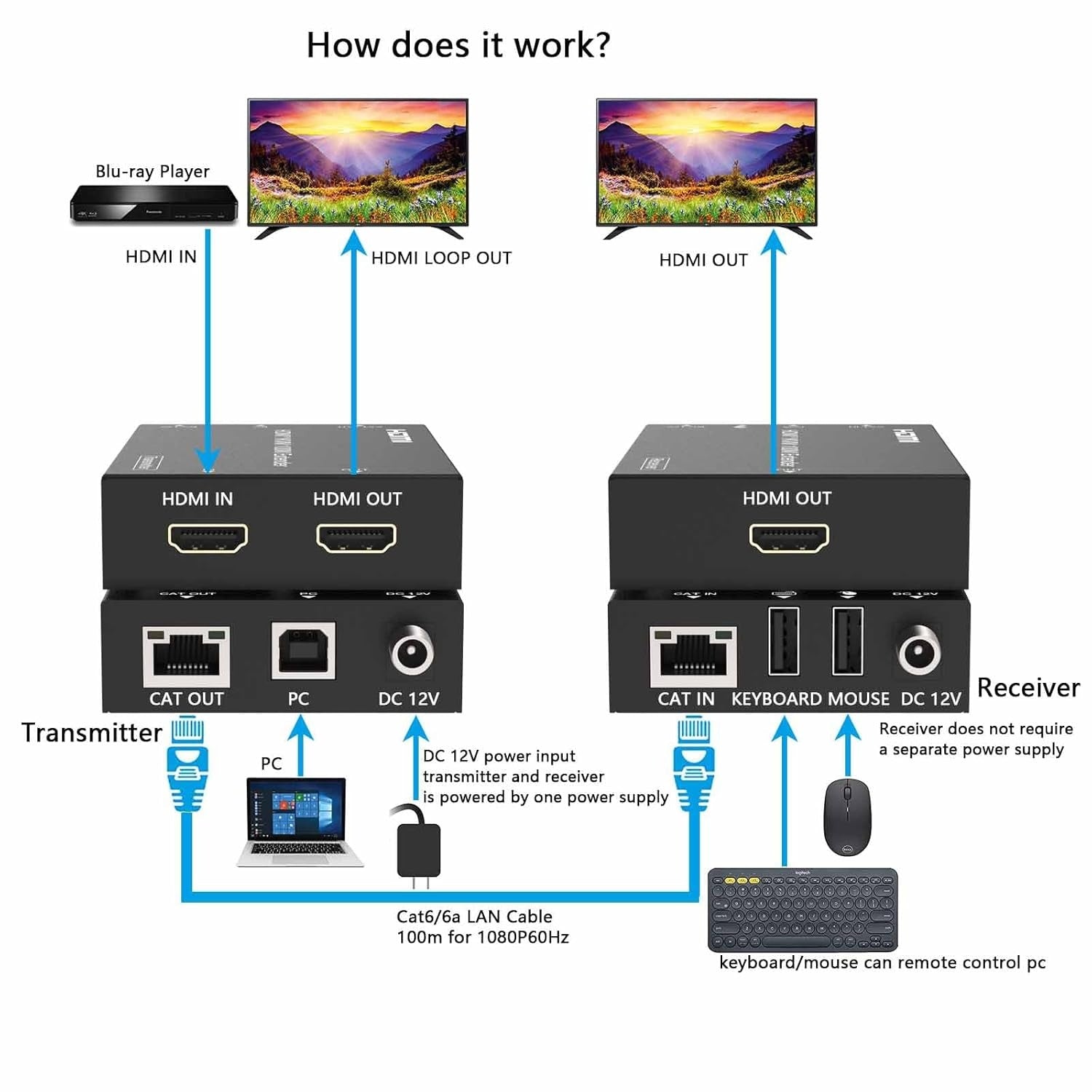 NÖRDIC KVM-Förlängare HDMI 1080p60Hz 100m CAT6