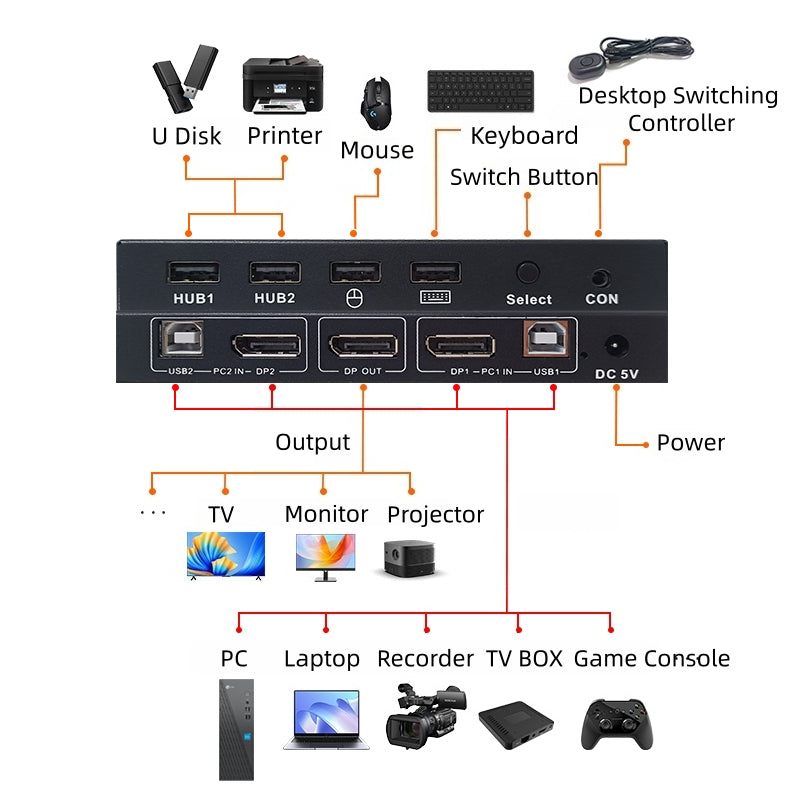 NÖRDIC KVM Switch 2 till 1 DisplayPort 1.2 4K 60Hz och 4x USB HDCP 2.2