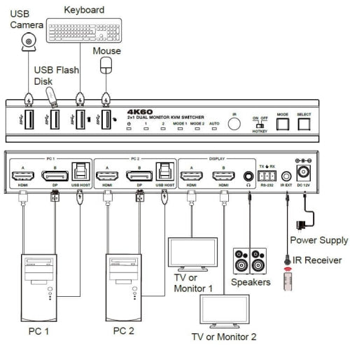 NÖRDIC KVM Switch 2 PC med HDMI/DP till 2 HDMI Monitorer