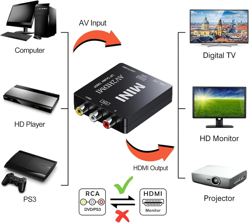 NÖRDIC Kompositvideo AV till HDMI adapter 3XRCA AV och CVBS omvandlare 1080p i 60Hz PAL och NTSC