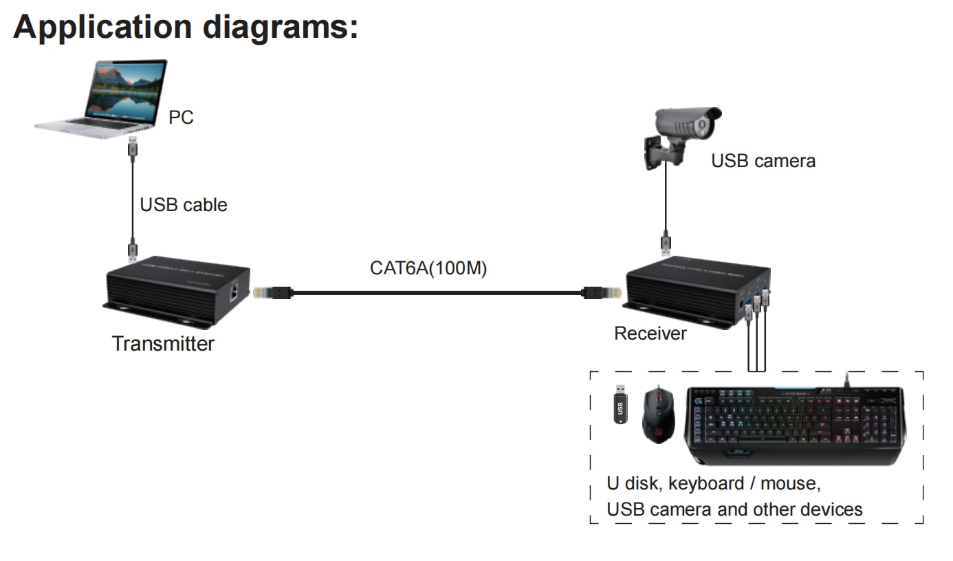 NÖRDIC USB-förlängare 1 till 4 100m USB3.2 5Gbps