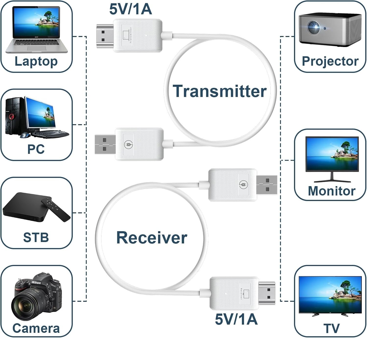 NÖRDIC Trådlös 2.4/5G HDMI Extender Sändare och Mottagare Kit, 30m 1080p 60hz
