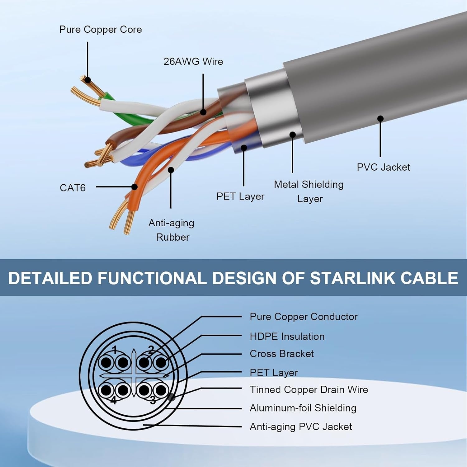 Starlink 30m Gen 3 Cable Cat6 RJ45 koppar IP67 vattentät satellit High Speed Standard V3 kabel