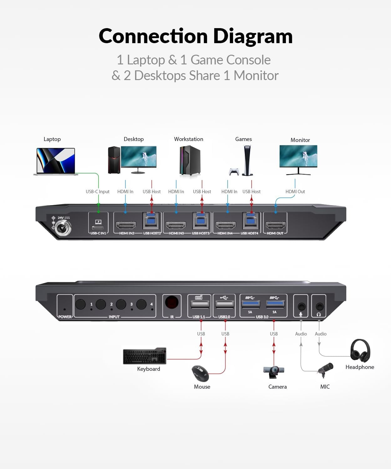 AV Access 4KSW41C 4K USB-C & HDMI KVM-switch 4 datorer 1 bildskärm, 60W laddning för bärbar dator