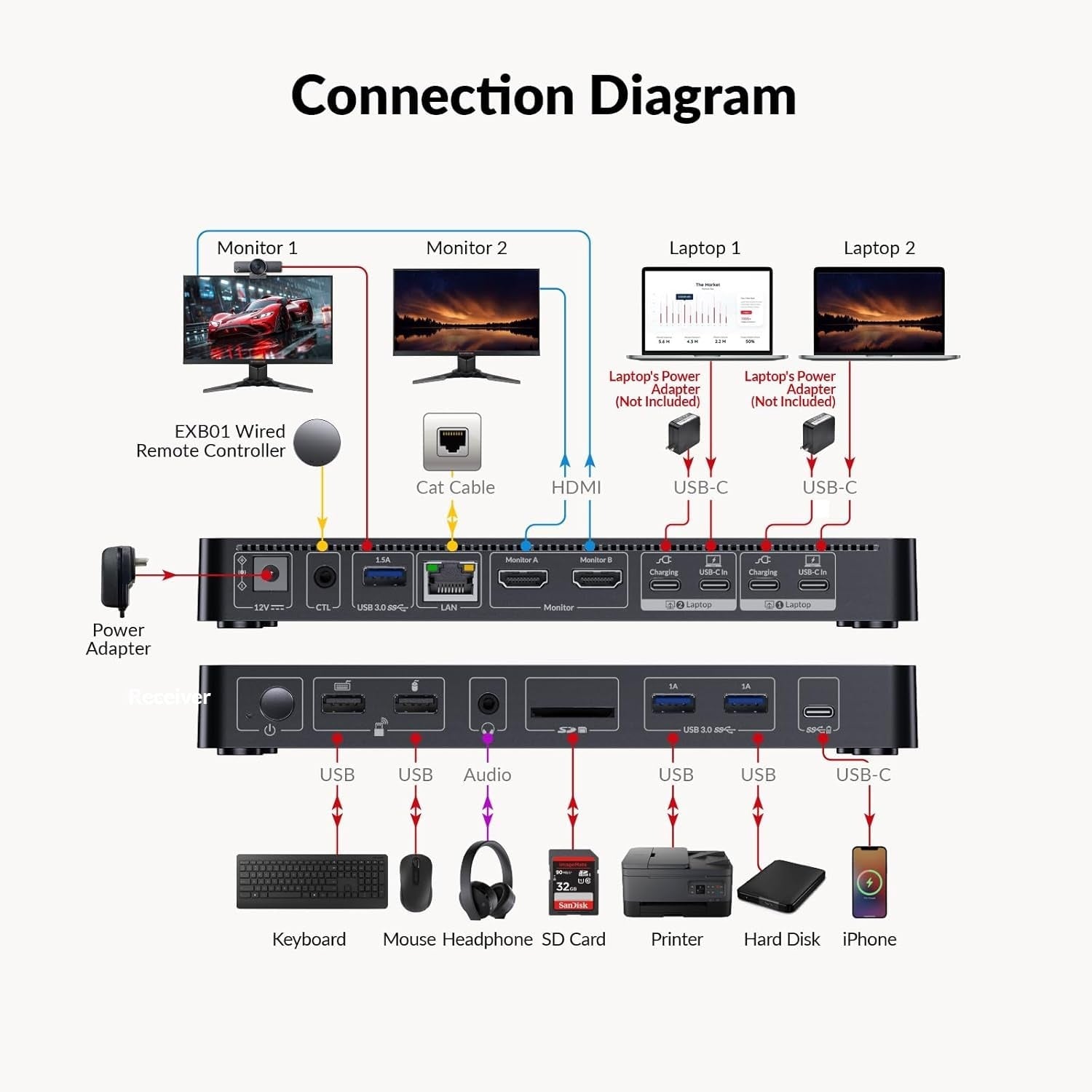 AV Access KD-E20 USB-C KVM Dockningsstation för 2 Laptops, Dual 4K-skärm, 11-i-1 med 100W PD, 1Gbps LAN & EDID-emulering