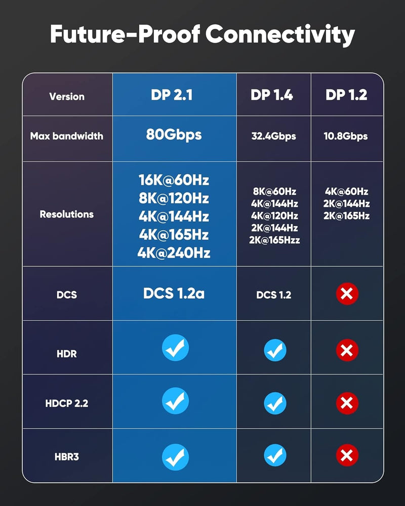 VESA Certified 2m nylonflätad Displayport 2.1 kabel DP80 UHBR20 80Gbps 16/10/8K60H 4K240/165/144Hz DSC1.2a HDR HDCP2.2 FreeSync G-Sync