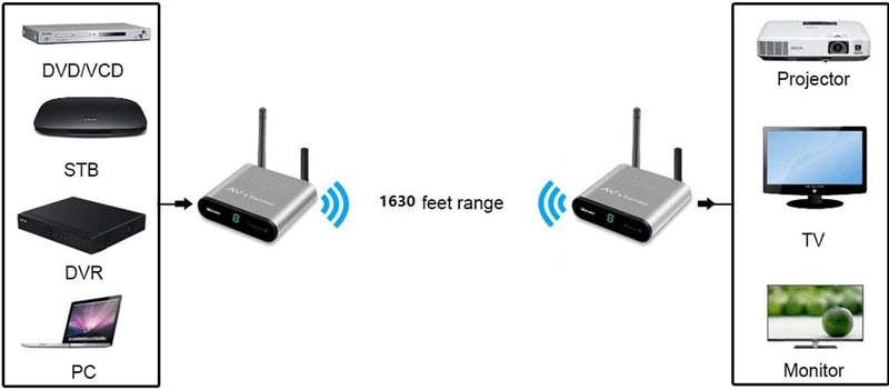 Trådlös digital ljudsändare och mottagare – adapter för HiFi-hemmabiosystem, högtalare, förstärkare, mobiltelefon, TV, MP3 och hörlurar.