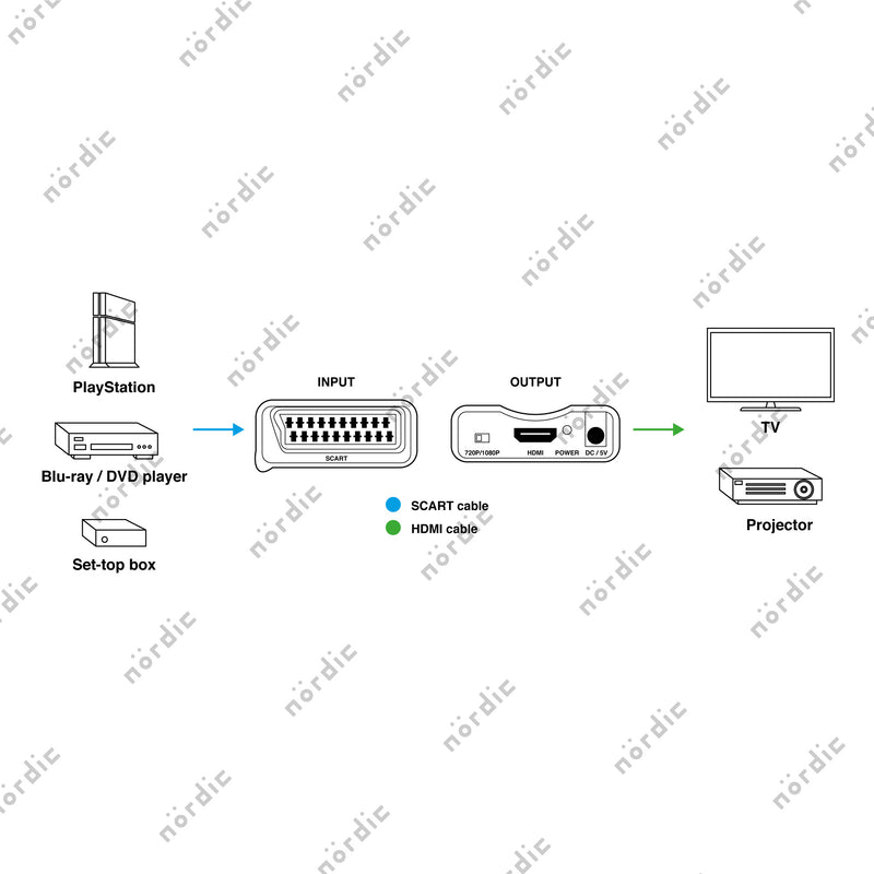 NÖRDIC SCART till HDMI omvandlare och konverterare 1080p