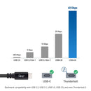 NÖRDIC 1,5m USB4 USB-C till C nylonflätad kabel PD3.1 med 240W snabbladdning 40G 8K60Hz 4K120Hz 5K60Hz 2x4K60Hz med Emarker kompatibel med Thunderbolt 4 och 3